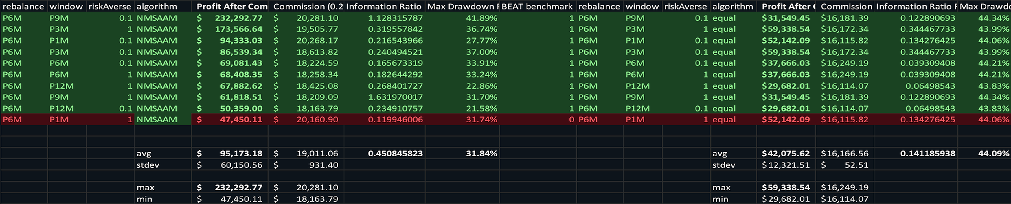 Parameter sweep table of NMSAAM vs 1/N
