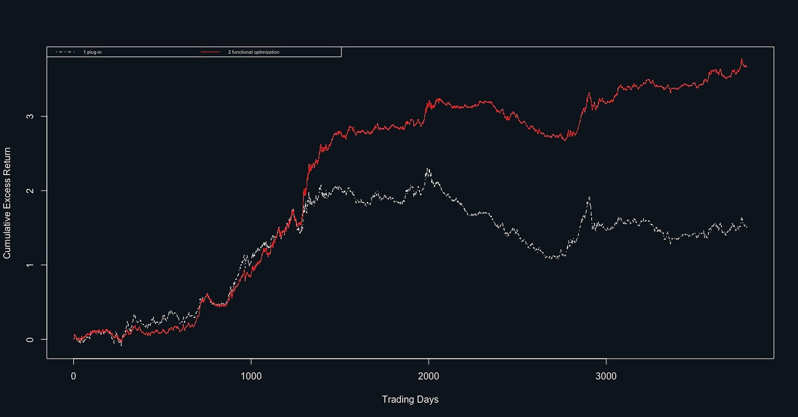Cumulative return of NMSAAM vs Markowitz for a China fund