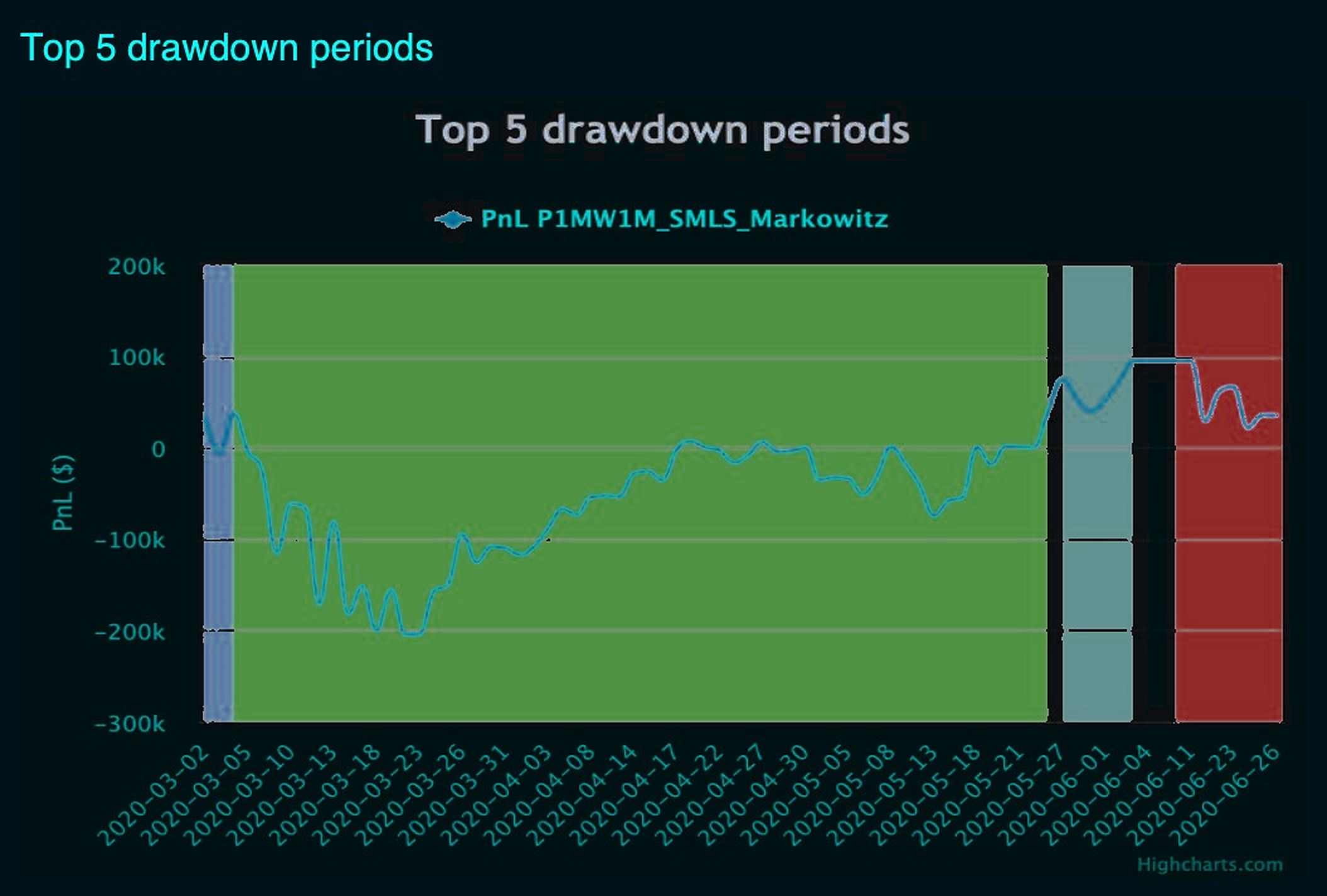 Top 5 drawdown periods