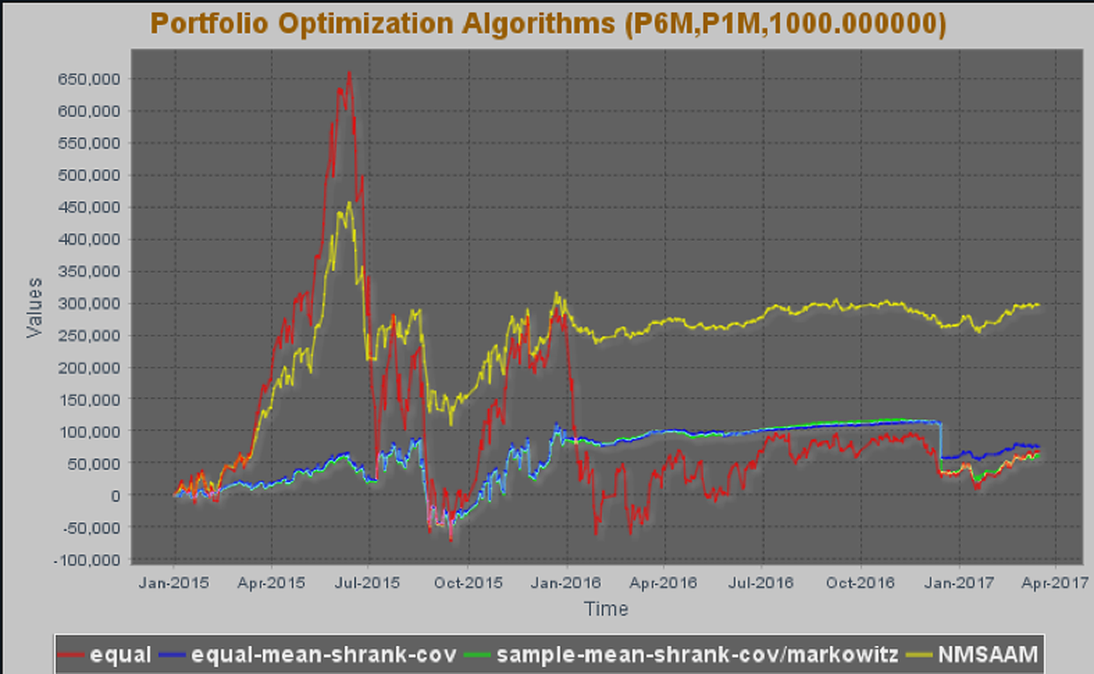 NMSAAM vs 1/N PnL curves on a China ETF pool