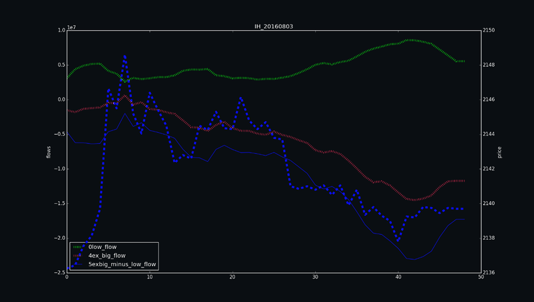 Money Flow factors from Level 2 transactions of all 300 CSI 300 constituents — our HPC speeds this up 100+ times.