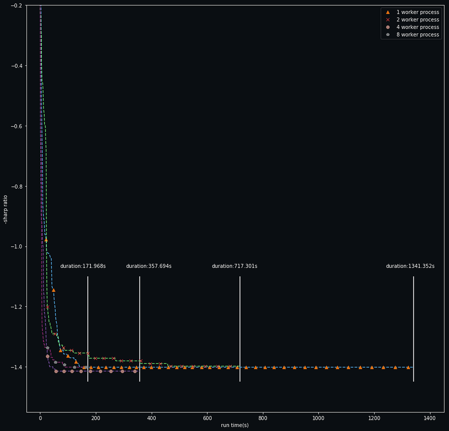 Parallel optimization of 7 MACD parameters — clusters find the best parameters significantly faster.