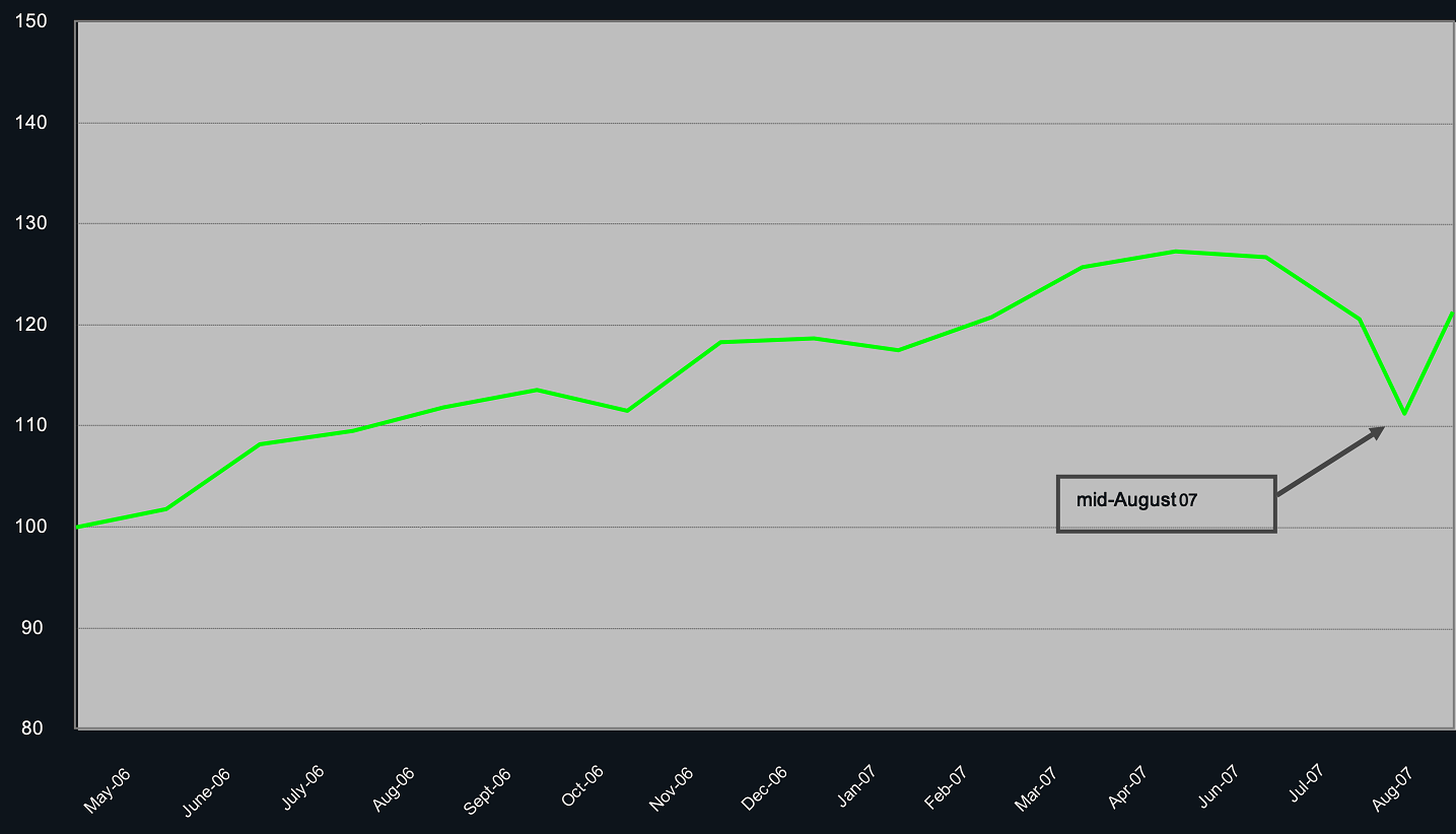 Long-short equity fund NAV, May 2006 – Aug 2007
