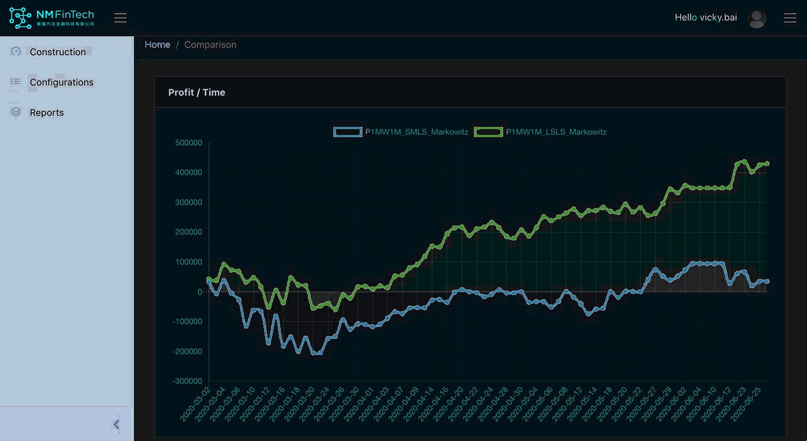 Profit over time, two configurations compared