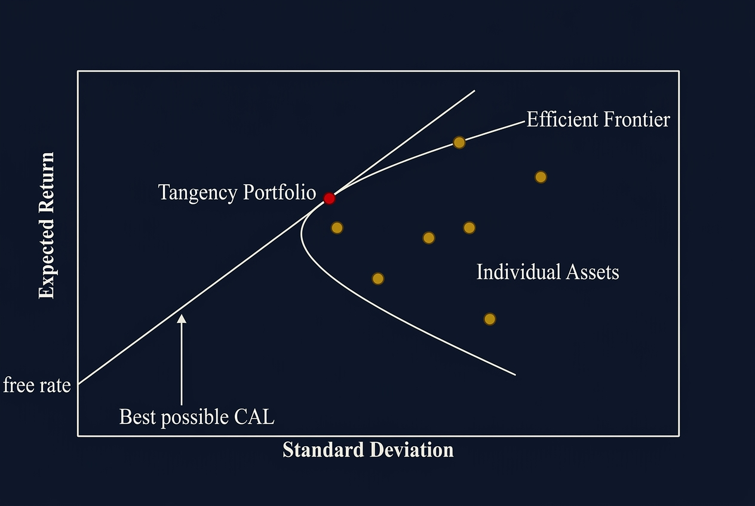 Portfolio Optimization