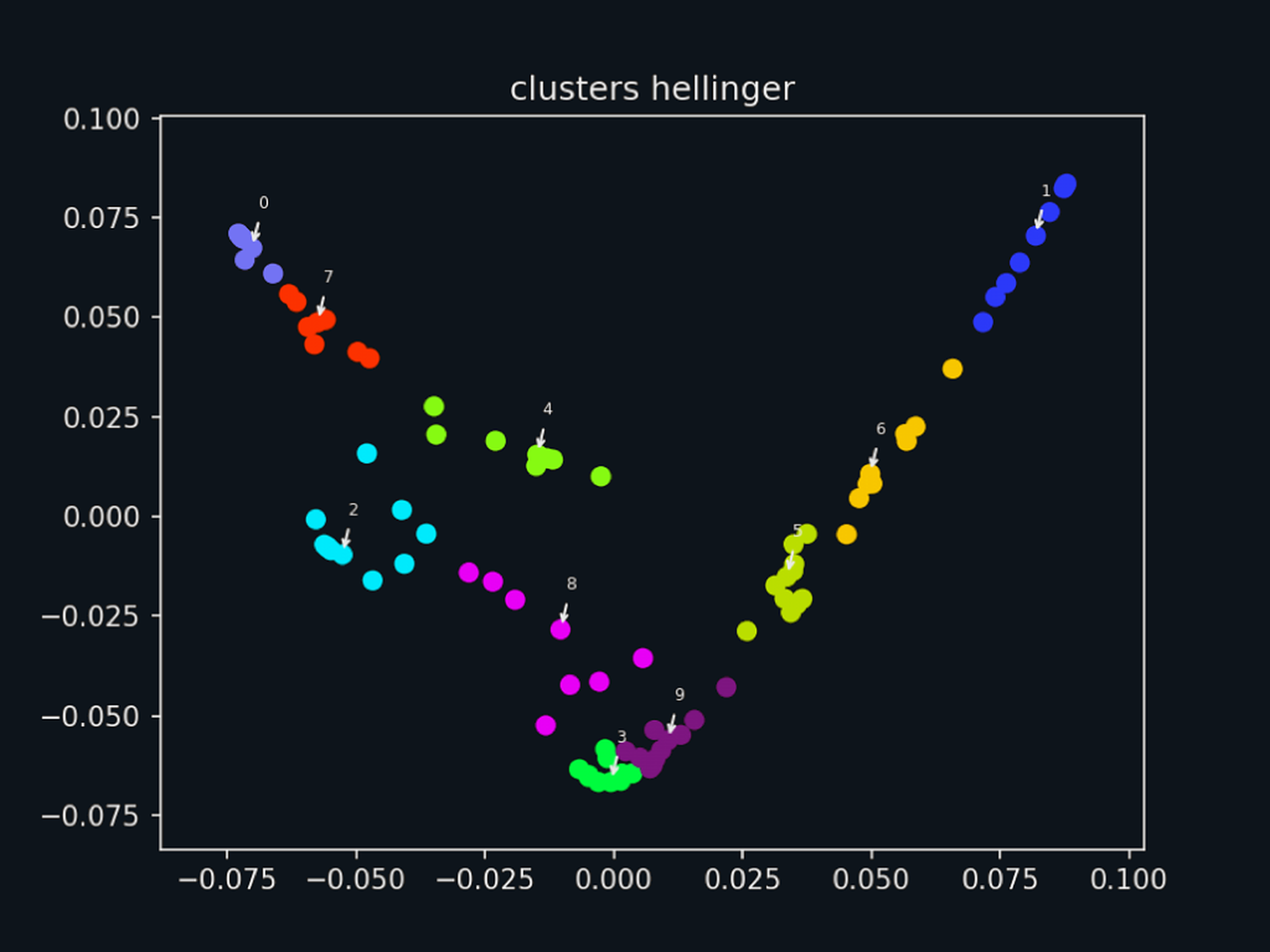 Spectral embedding and clustering