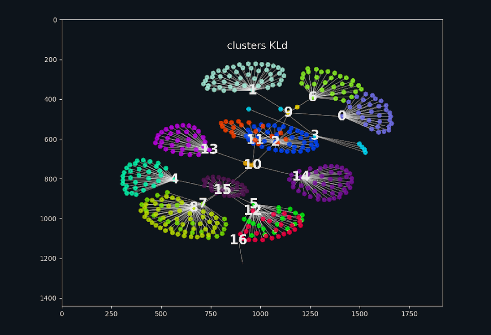 Clustering by tree algorithm