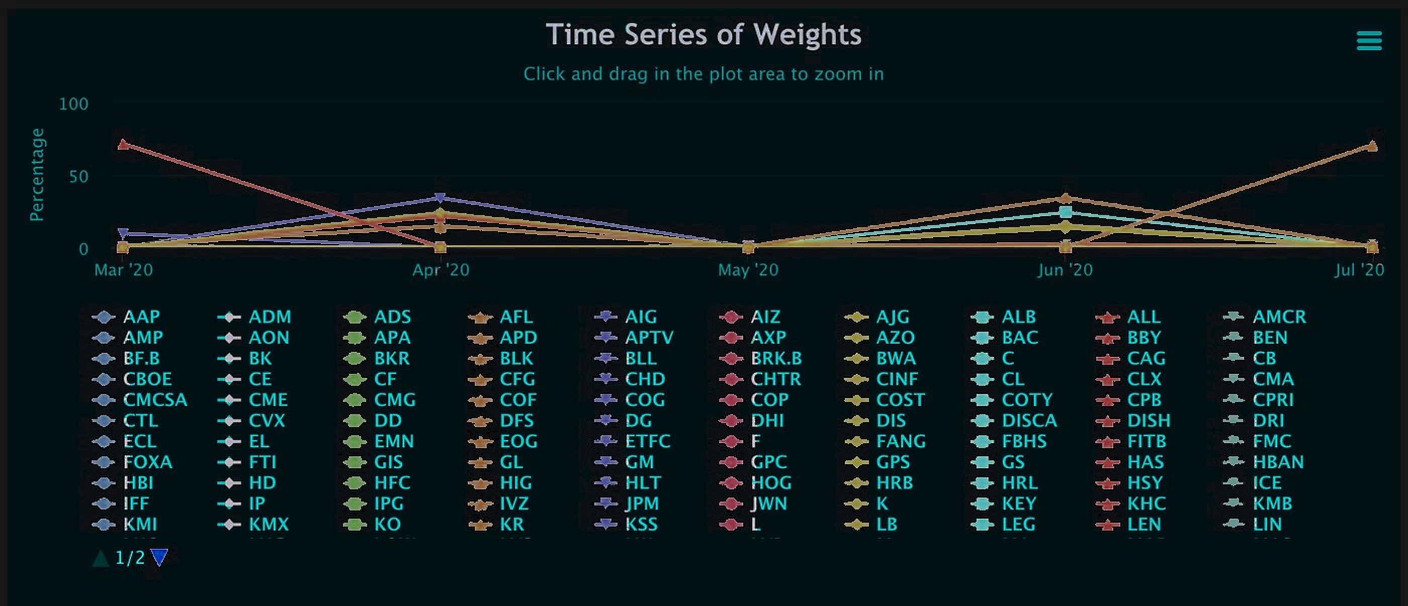 Time series of weights
